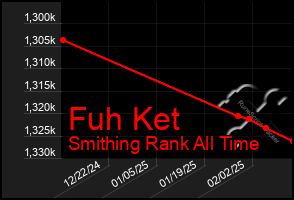 Total Graph of Fuh Ket