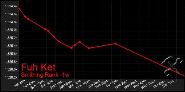 Last 7 Days Graph of Fuh Ket