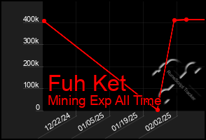 Total Graph of Fuh Ket