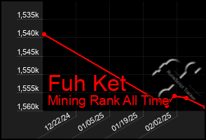 Total Graph of Fuh Ket