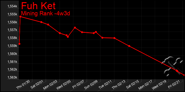 Last 31 Days Graph of Fuh Ket