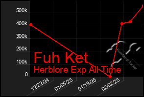 Total Graph of Fuh Ket