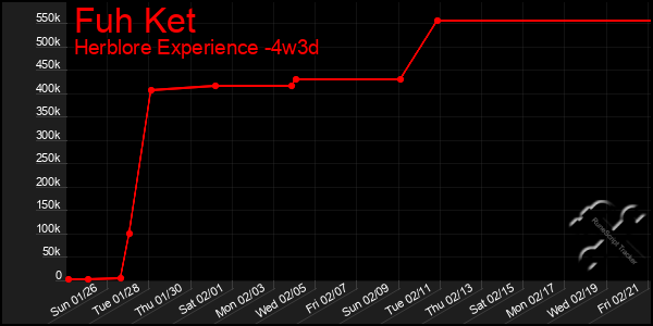 Last 31 Days Graph of Fuh Ket