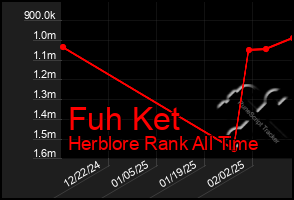 Total Graph of Fuh Ket