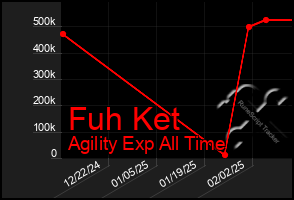 Total Graph of Fuh Ket