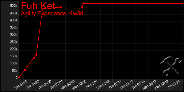 Last 31 Days Graph of Fuh Ket