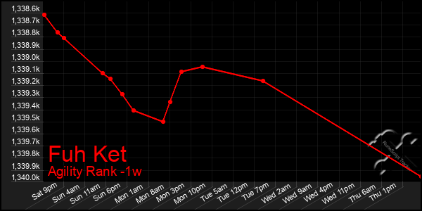 Last 7 Days Graph of Fuh Ket