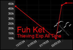 Total Graph of Fuh Ket