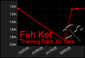 Total Graph of Fuh Ket