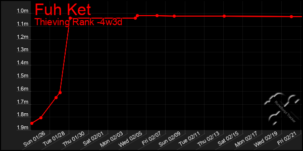 Last 31 Days Graph of Fuh Ket