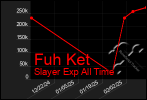 Total Graph of Fuh Ket