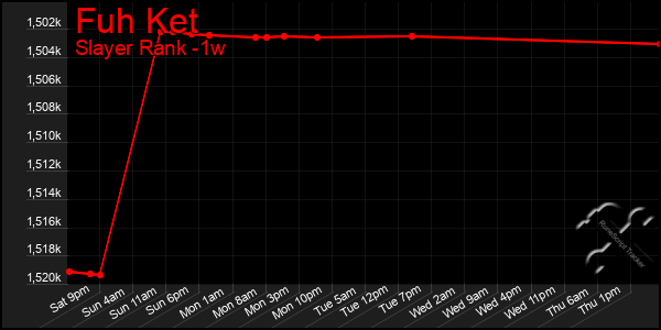 Last 7 Days Graph of Fuh Ket