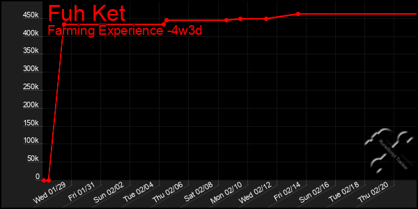 Last 31 Days Graph of Fuh Ket