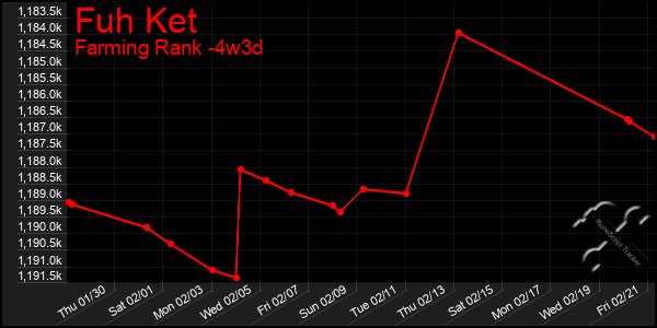 Last 31 Days Graph of Fuh Ket