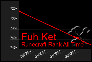 Total Graph of Fuh Ket