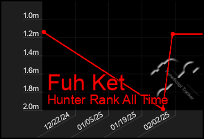 Total Graph of Fuh Ket