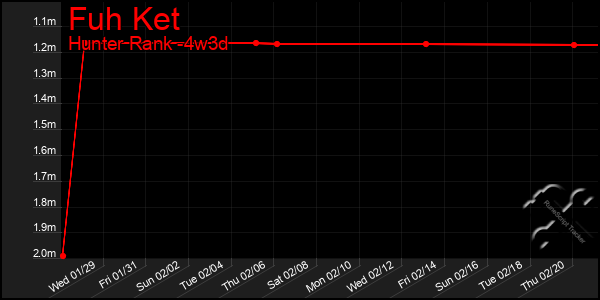 Last 31 Days Graph of Fuh Ket