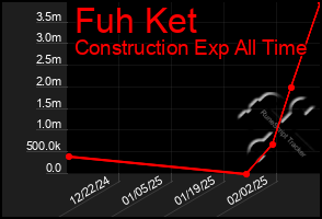 Total Graph of Fuh Ket