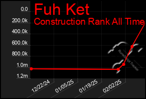 Total Graph of Fuh Ket