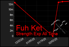 Total Graph of Fuh Ket