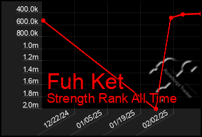 Total Graph of Fuh Ket