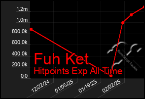 Total Graph of Fuh Ket