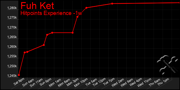 Last 7 Days Graph of Fuh Ket