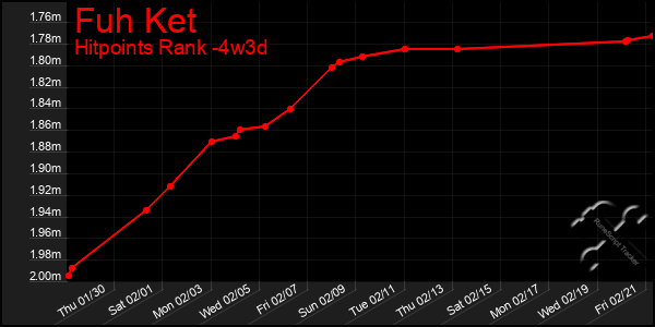 Last 31 Days Graph of Fuh Ket