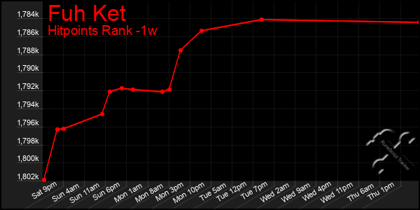 Last 7 Days Graph of Fuh Ket