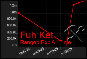 Total Graph of Fuh Ket