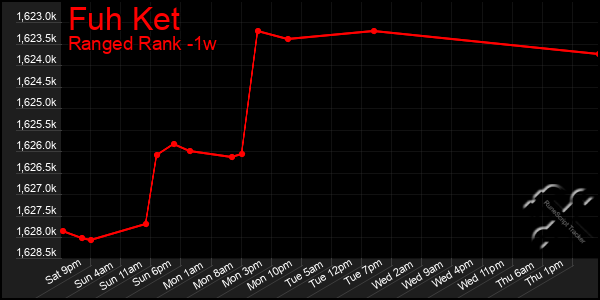 Last 7 Days Graph of Fuh Ket