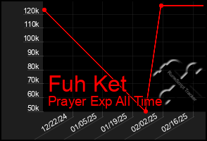 Total Graph of Fuh Ket