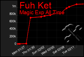 Total Graph of Fuh Ket