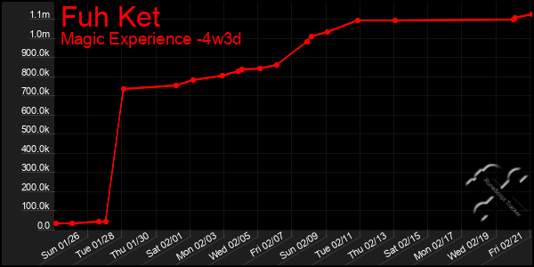 Last 31 Days Graph of Fuh Ket