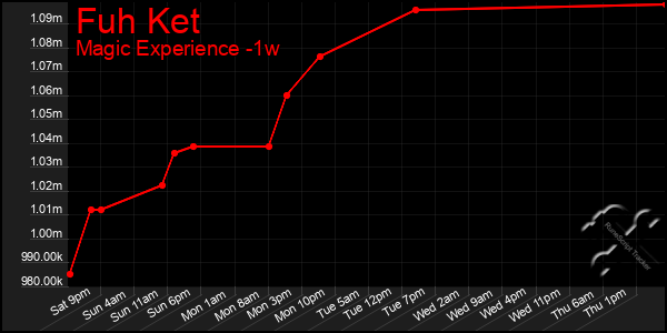 Last 7 Days Graph of Fuh Ket