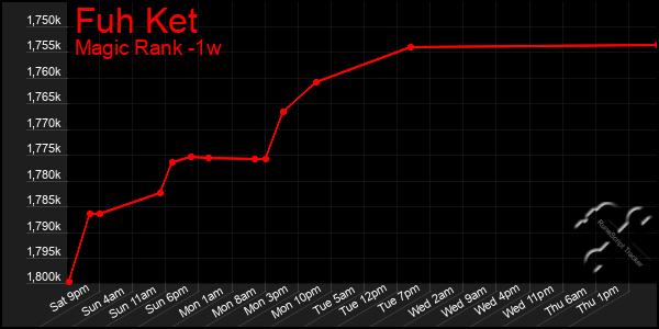 Last 7 Days Graph of Fuh Ket