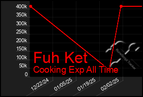 Total Graph of Fuh Ket