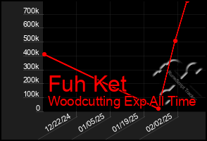 Total Graph of Fuh Ket