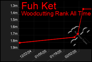 Total Graph of Fuh Ket