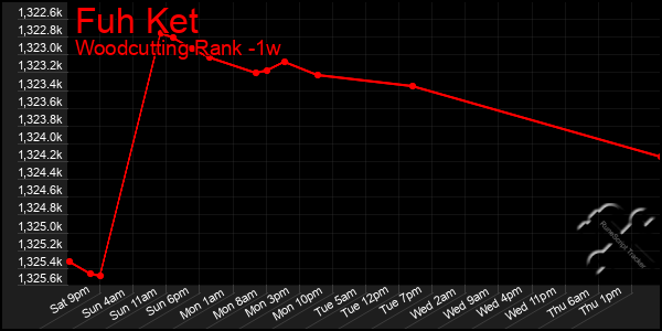 Last 7 Days Graph of Fuh Ket