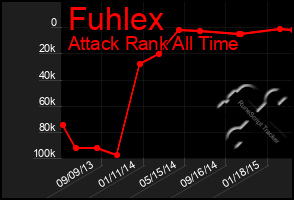 Total Graph of Fuhlex