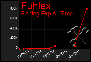 Total Graph of Fuhlex