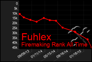 Total Graph of Fuhlex