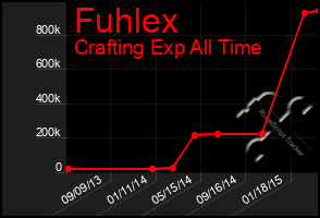 Total Graph of Fuhlex