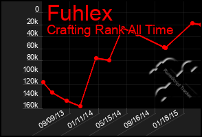 Total Graph of Fuhlex