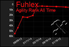 Total Graph of Fuhlex