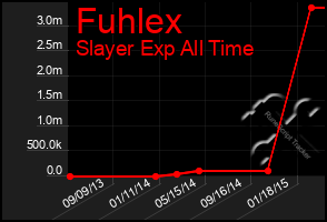 Total Graph of Fuhlex