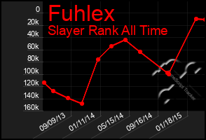 Total Graph of Fuhlex