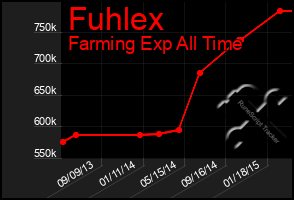 Total Graph of Fuhlex