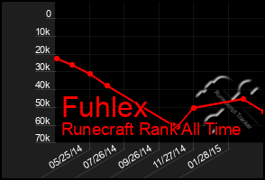 Total Graph of Fuhlex